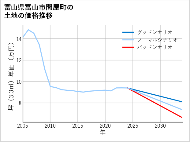 富山県富山市問屋町の土地価格推移