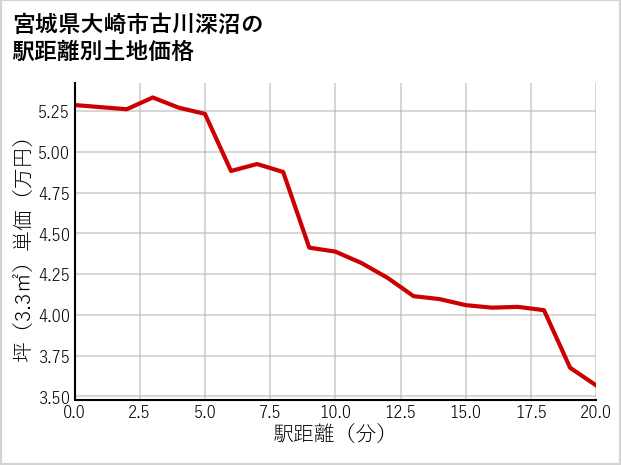 宮城県大崎市古川深沼の徒歩距離別の土地坪単価