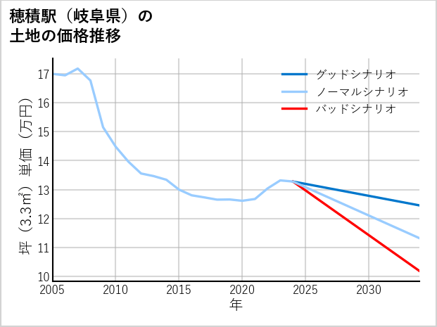 穂積駅（岐阜県）の土地価格推移