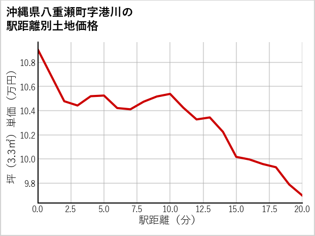 沖縄県八重瀬町港川の徒歩距離別の土地坪単価