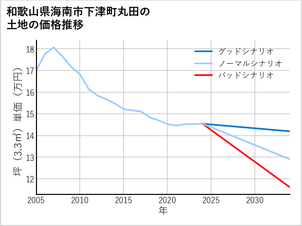 和歌山県海南市下津町丸田の土地価格推移