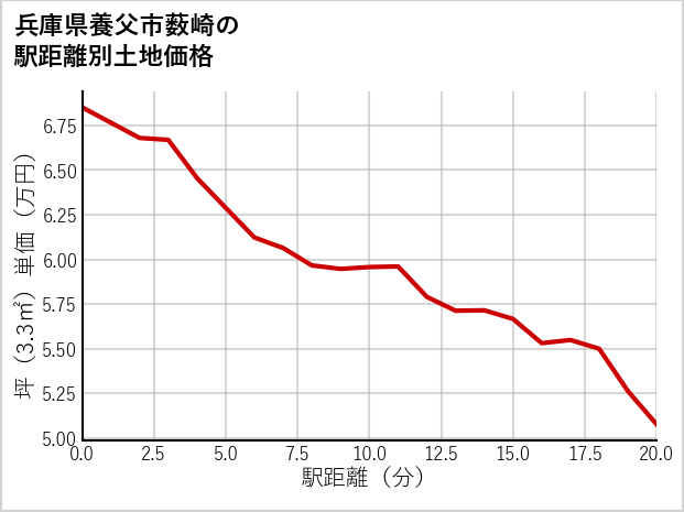 兵庫県養父市薮崎の徒歩距離別の土地坪単価