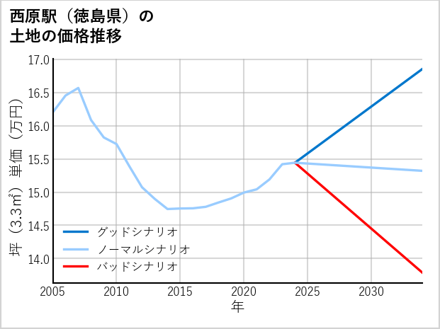 西原駅（徳島県）の土地価格推移