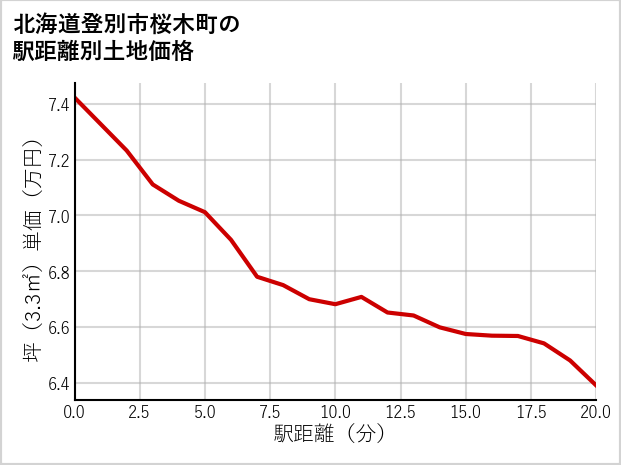 北海道登別市桜木町の徒歩距離別の土地坪単価