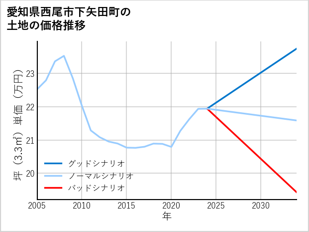 愛知県西尾市下矢田町の土地価格推移