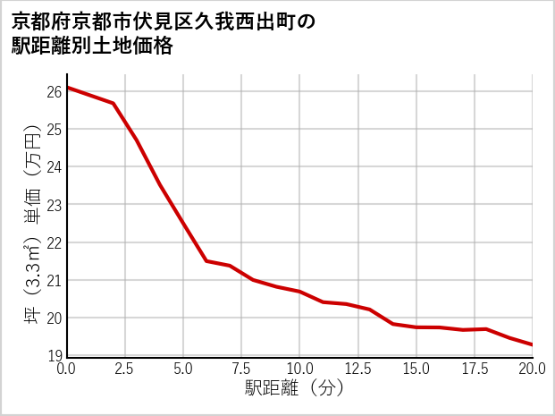 京都府京都市伏見区久我西出町の徒歩距離別の土地坪単価
