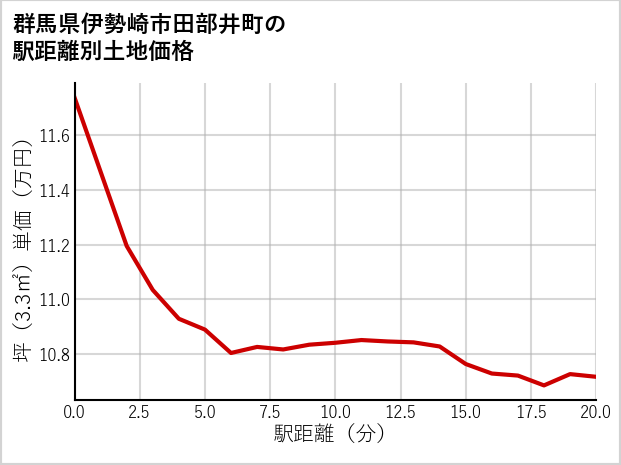 群馬県伊勢崎市田部井町の徒歩距離別の土地坪単価