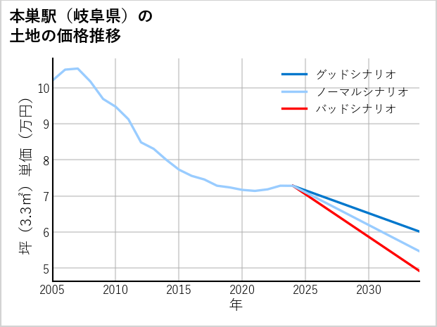 本巣駅（岐阜県）の土地価格推移