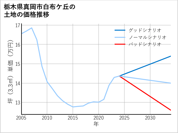 栃木県真岡市白布ケ丘の土地価格推移