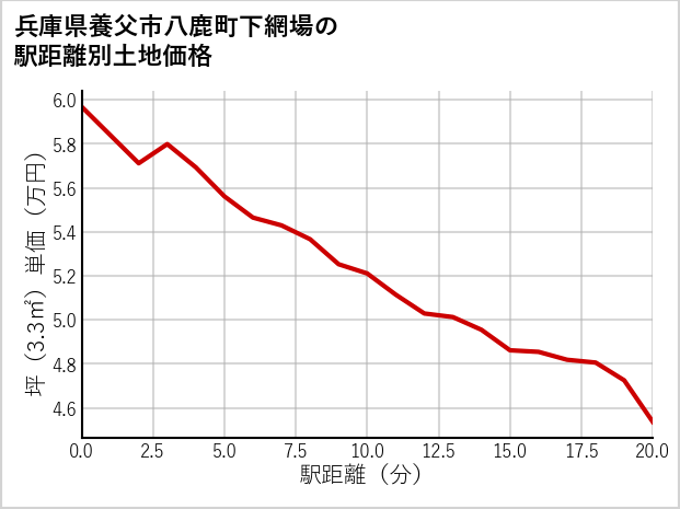 兵庫県養父市八鹿町下網場の徒歩距離別の土地坪単価