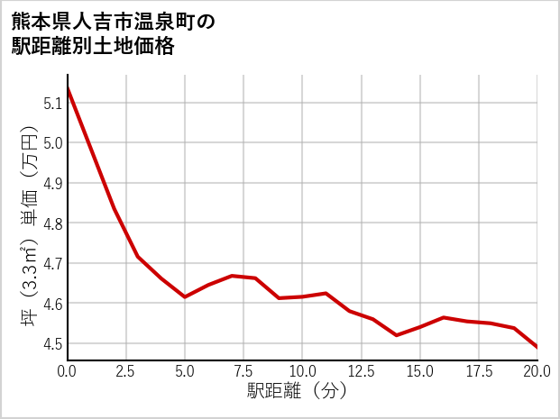 熊本県人吉市温泉町の徒歩距離別の土地坪単価