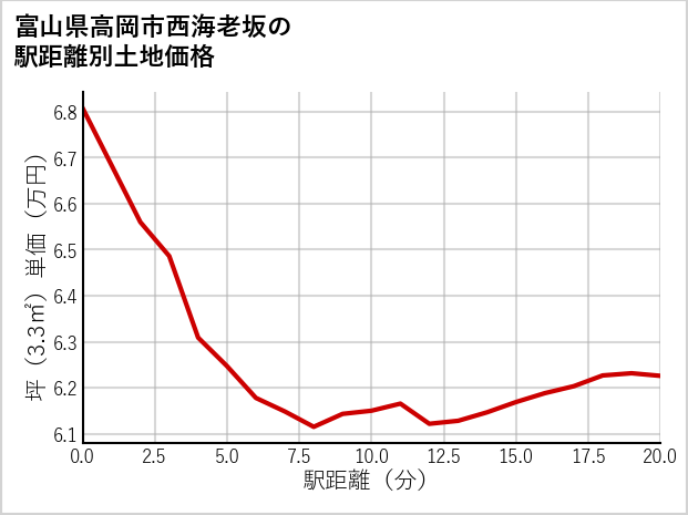 富山県高岡市西海老坂の徒歩距離別の土地坪単価