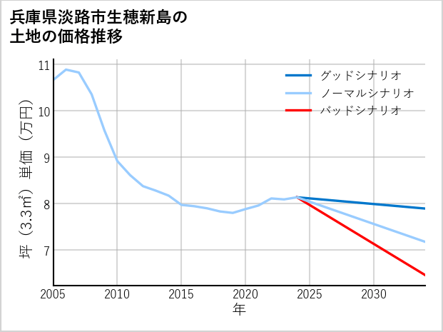 兵庫県淡路市生穂新島の土地価格推移
