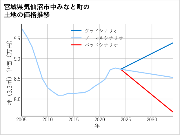 宮城県気仙沼市中みなと町の土地価格推移