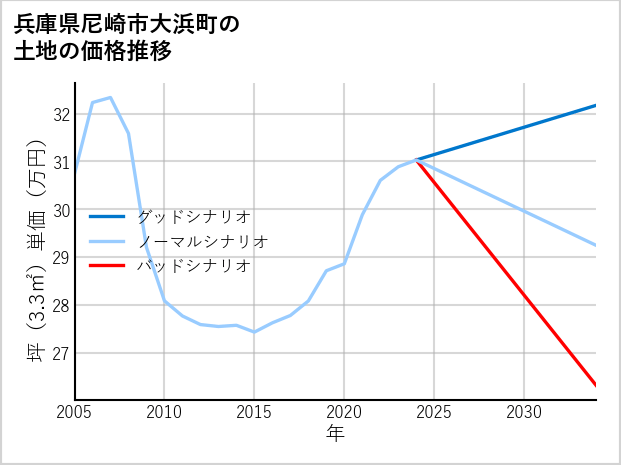 兵庫県尼崎市大浜町の土地価格推移