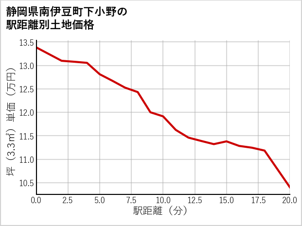 静岡県南伊豆町下小野の徒歩距離別の土地坪単価