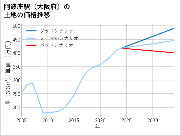阿波座駅（大阪府）の土地価格推移