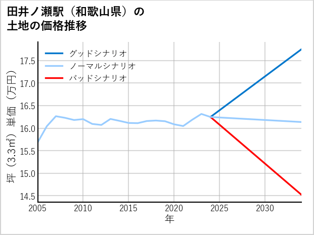 田井ノ瀬駅（和歌山県）の土地価格推移