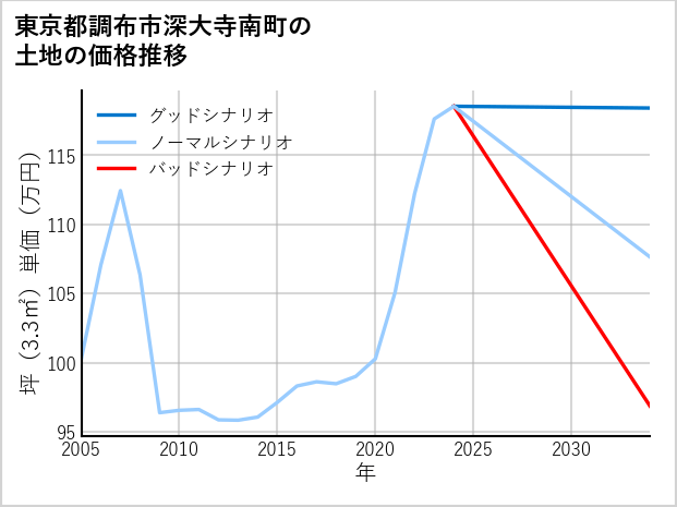 東京都調布市深大寺南町の土地価格推移