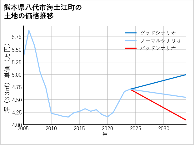 熊本県八代市海士江町の土地価格推移