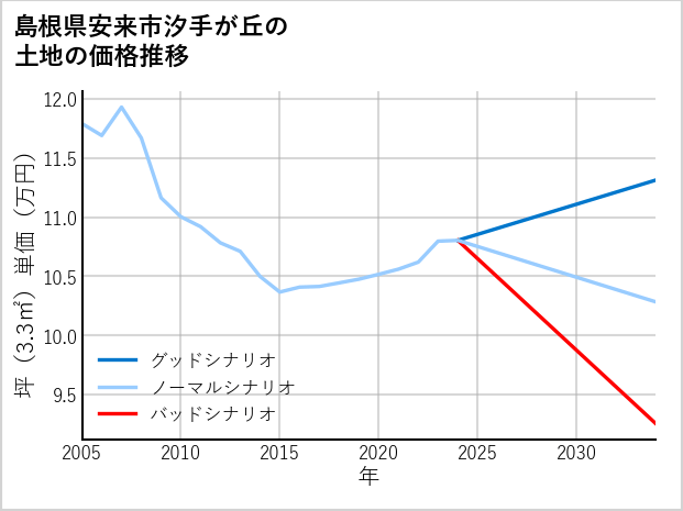 島根県安来市汐手が丘の土地価格推移