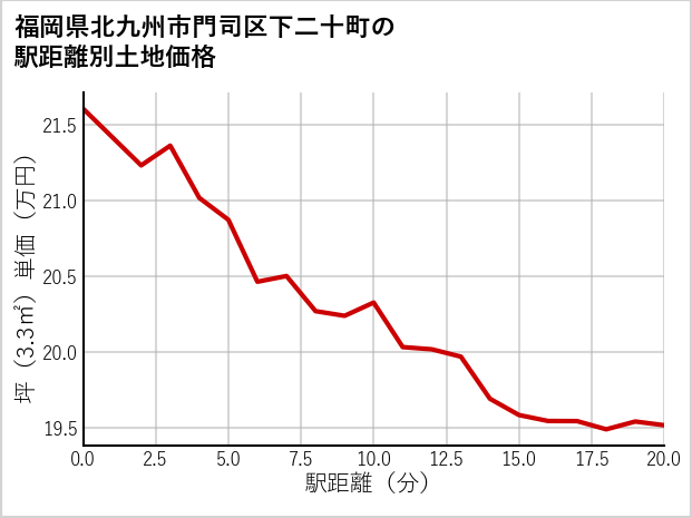 福岡県北九州市門司区下二十町の徒歩距離別の土地坪単価