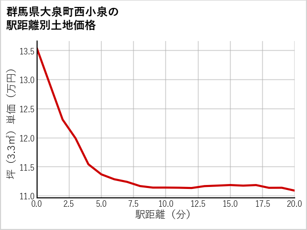 群馬県大泉町西小泉の徒歩距離別の土地坪単価