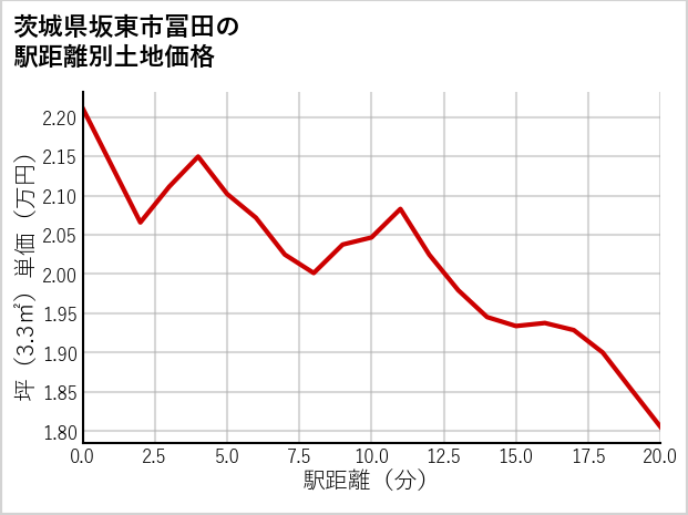 茨城県坂東市冨田の徒歩距離別の土地坪単価