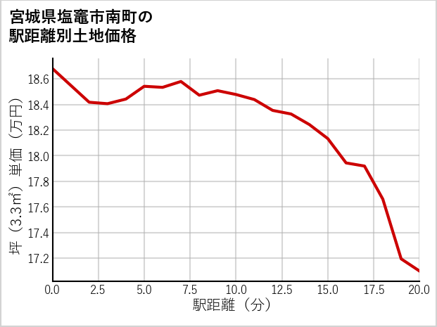 宮城県塩竈市南町の徒歩距離別の土地坪単価