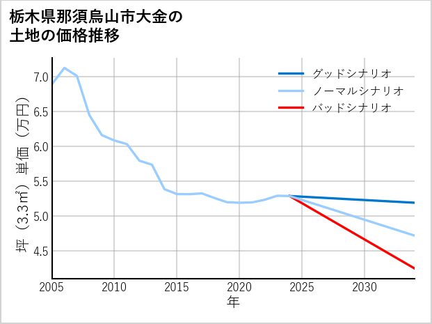 栃木県那須烏山市大金の土地価格推移