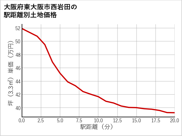 大阪府東大阪市西岩田の徒歩距離別の土地坪単価