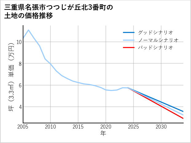 三重県名張市つつじが丘北3番町の土地価格推移