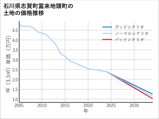 石川県志賀町富来地頭町の土地価格推移