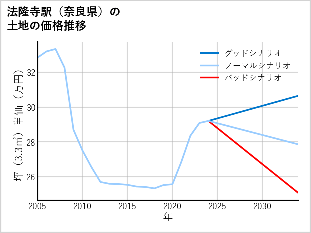 法隆寺駅（奈良県）の土地価格推移