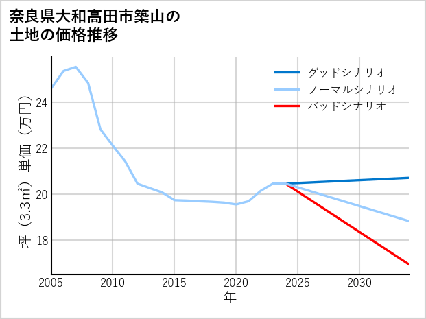 奈良県大和高田市築山の土地価格推移