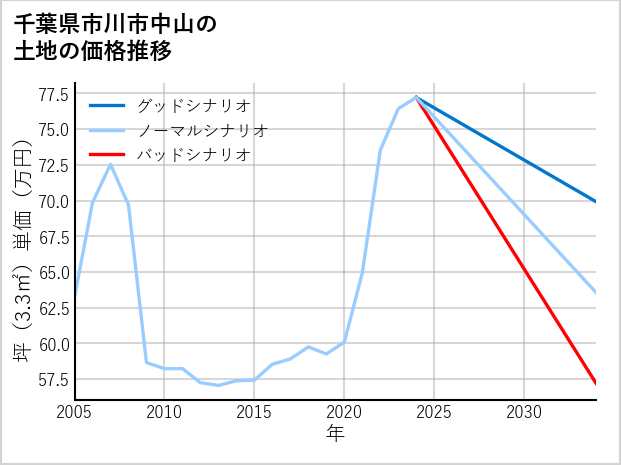 千葉県市川市中山の土地価格推移