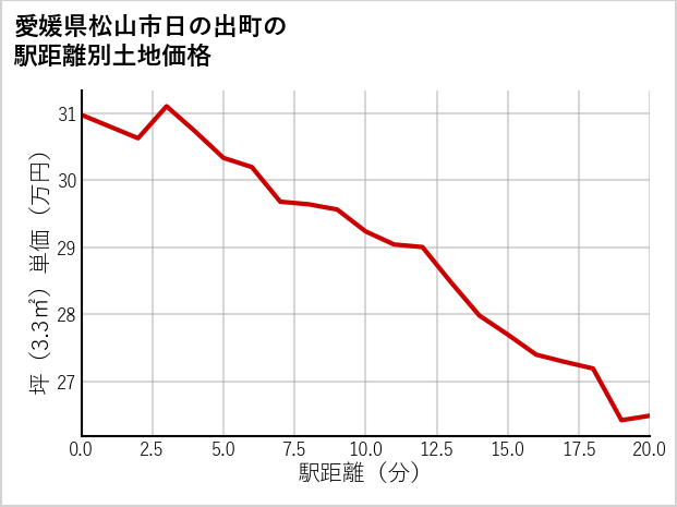 愛媛県松山市日の出町の徒歩距離別の土地坪単価