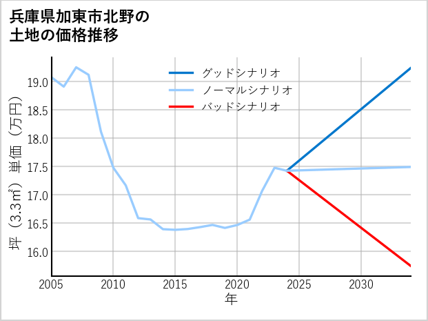 兵庫県加東市北野の土地価格推移