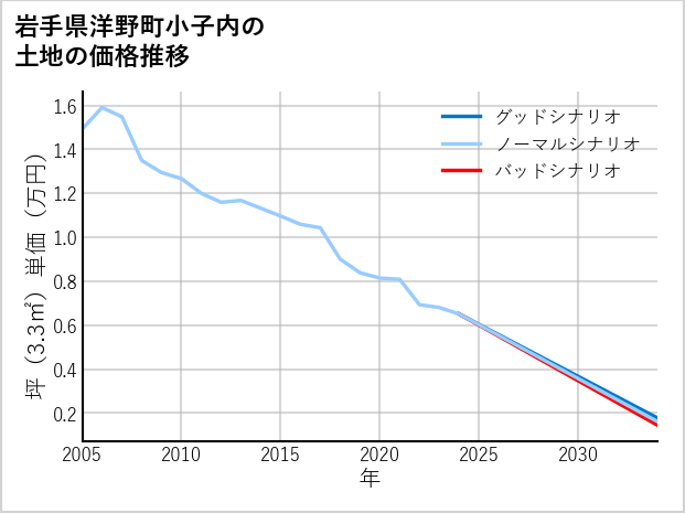 岩手県洋野町小子内の土地価格推移