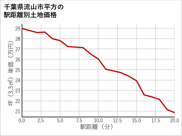 千葉県流山市平方の徒歩距離別の土地坪単価