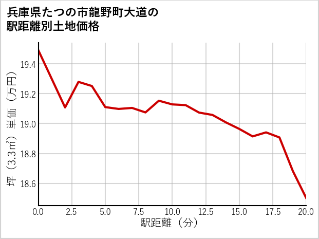 兵庫県たつの市龍野町大道の徒歩距離別の土地坪単価