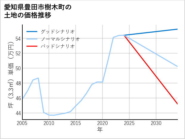 愛知県豊田市樹木町の土地価格推移