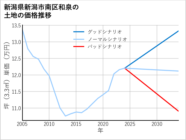 新潟県新潟市南区和泉の土地価格推移