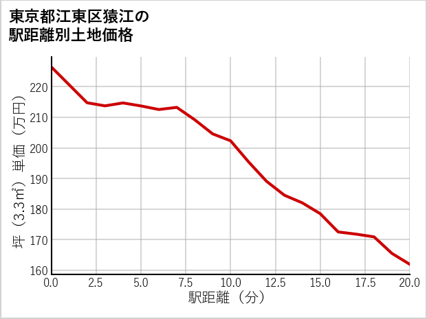 東京都江東区猿江の徒歩距離別の土地坪単価