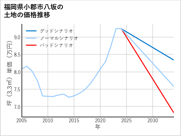福岡県小郡市八坂の土地価格推移