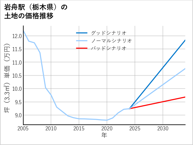 岩舟駅（栃木県）の土地価格推移