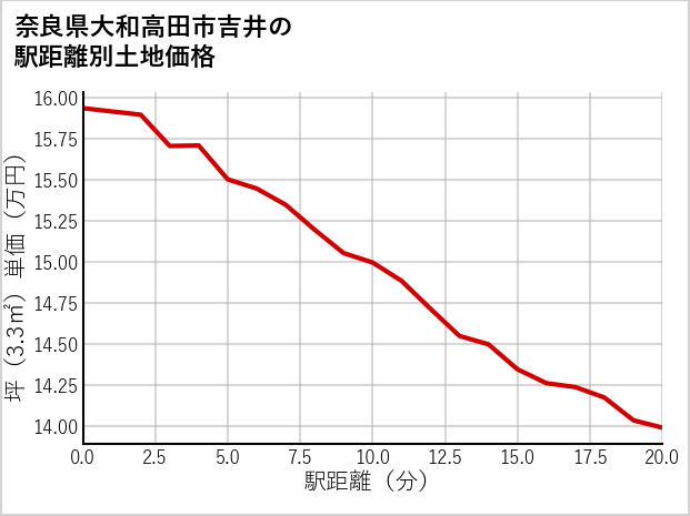 奈良県大和高田市吉井の徒歩距離別の土地坪単価