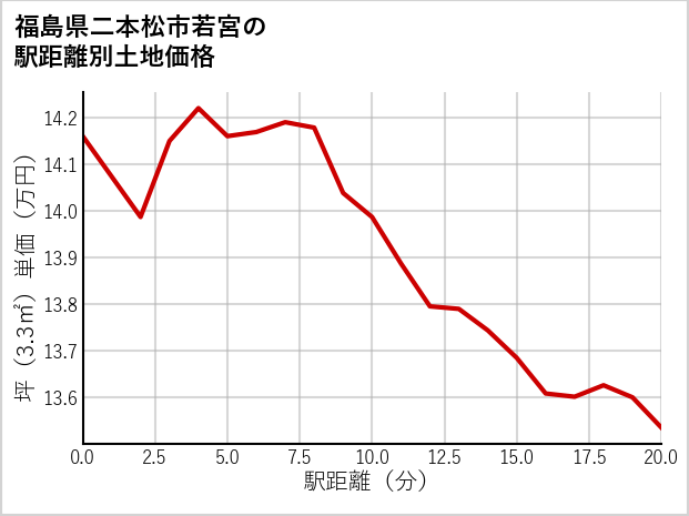 福島県二本松市若宮の徒歩距離別の土地坪単価