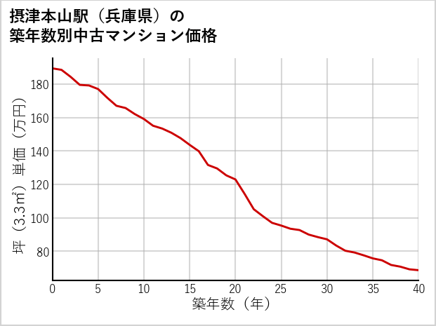 摂津本山駅（兵庫県）の築年数別の中古マンション坪単価