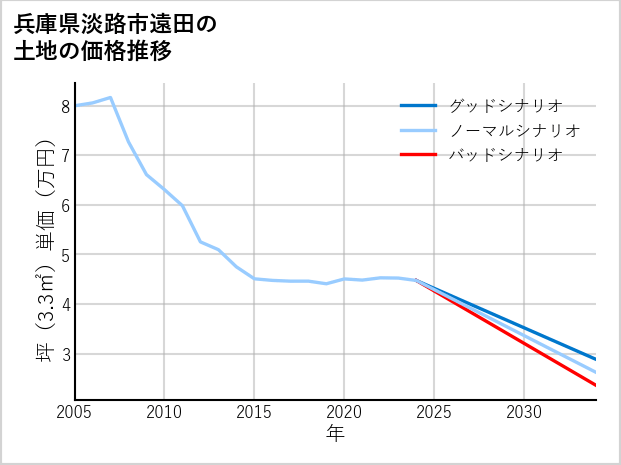 兵庫県淡路市遠田の土地価格推移